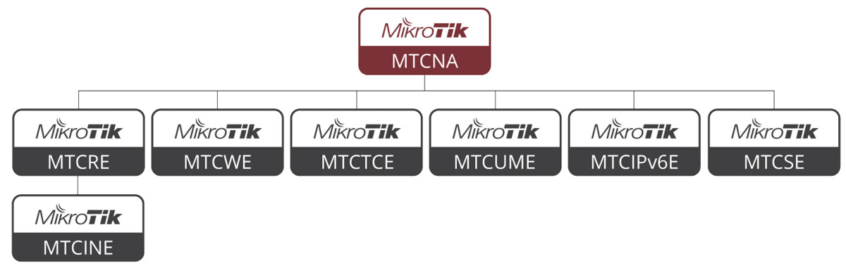 Roadmap de certificaciones MikroTik